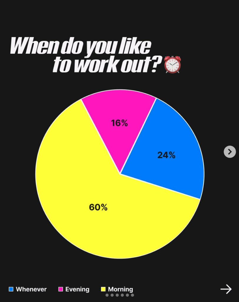 Peloton member preference poll results: workout timeframe.